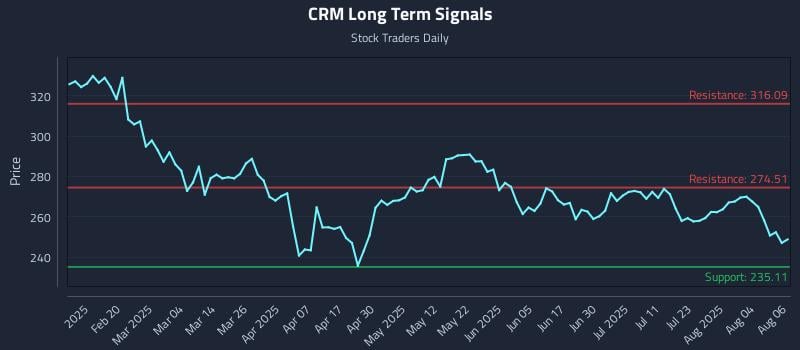 CRM Long Term Analysis for August 7 2025 CRM Long Term Analysis for August 7 2025