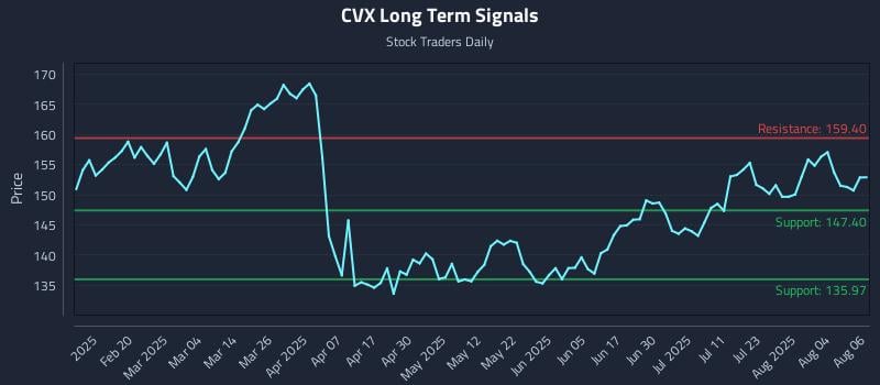 CVX Long Term Analysis for August 7 2025