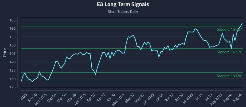 EA Long Term Analysis for August 7 2025