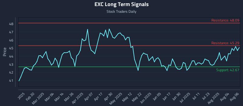 EXC Long Term Analysis for August 7 2025 EXC Long Term Analysis for August 7 2025