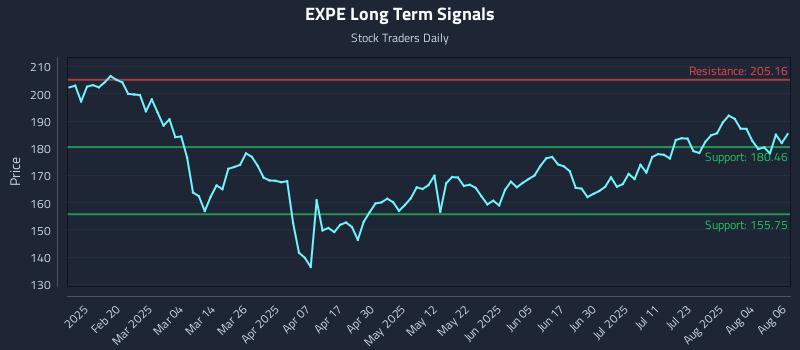 EXPE Long Term Analysis for August 7 2025