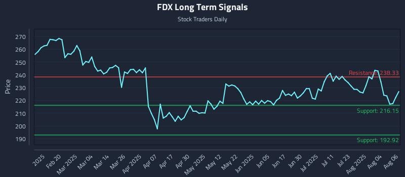 FDX Long Term Analysis for August 7 2025 FDX Long Term Analysis for August 7 2025