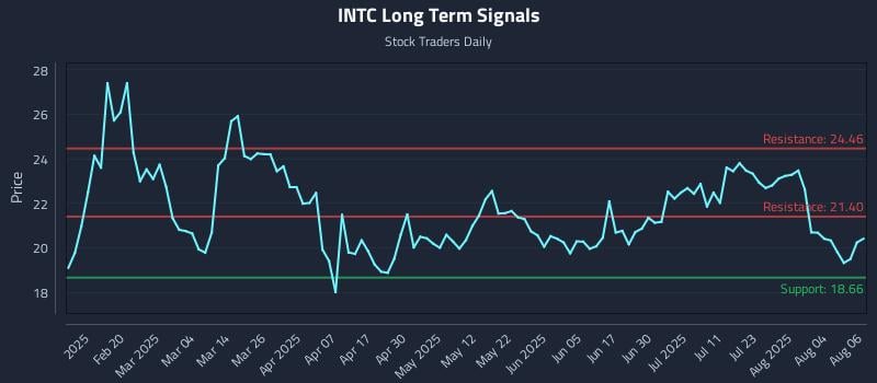INTC Long Term Analysis for August 7 2025