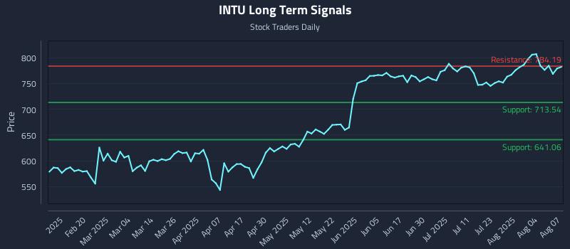 INTU Long Term Analysis for August 7 2025 INTU Long Term Analysis for August 7 2025