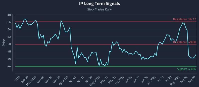 IP Long Term Analysis for August 7 2025 IP Long Term Analysis for August 7 2025