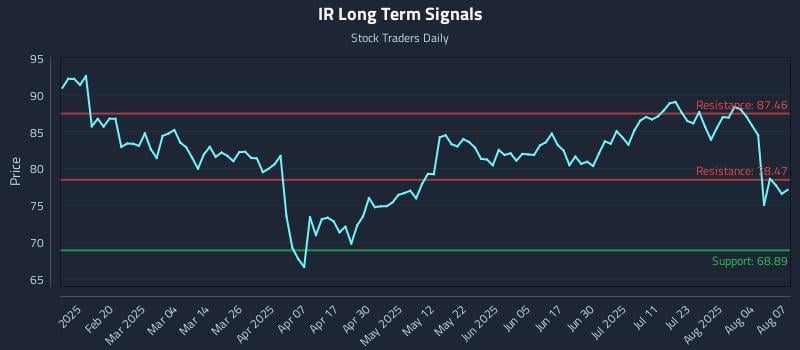 IR Long Term Analysis for August 7 2025 IR Long Term Analysis for August 7 2025