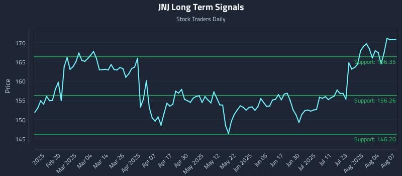 JNJ Long Term Analysis for August 7 2025