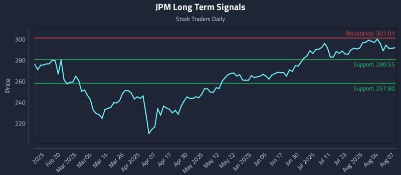 JPM Long Term Analysis for August 7 2025 JPM Long Term Analysis for August 7 2025
