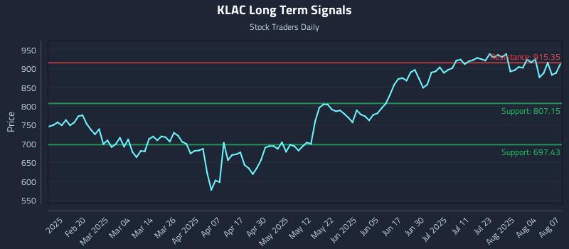 KLAC Long Term Analysis for August 7 2025