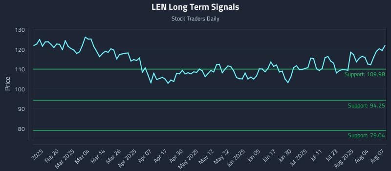 LEN Long Term Analysis for August 7 2025