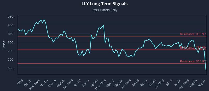 LLY Long Term Analysis for August 7 2025 LLY Long Term Analysis for August 7 2025