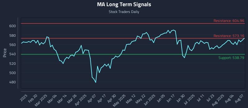 MA Long Term Analysis for August 7 2025 MA Long Term Analysis for August 7 2025