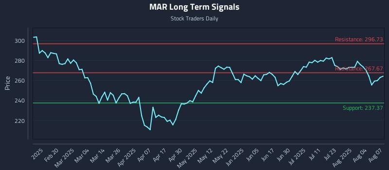 MAR Long Term Analysis for August 7 2025