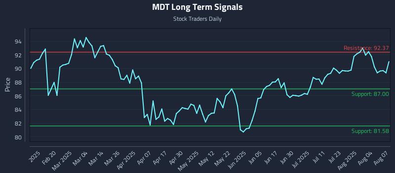 MDT Long Term Analysis for August 7 2025
