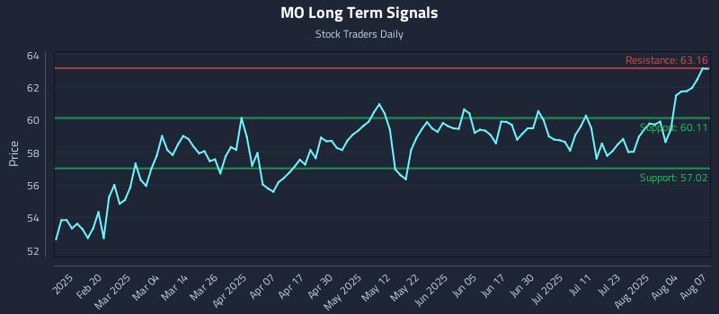 MO Long Term Analysis for August 7 2025