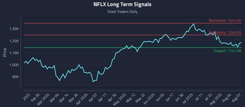 NFLX Long Term Analysis for August 7 2025 NFLX Long Term Analysis for August 7 2025