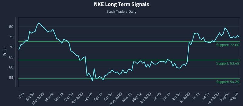 NKE Long Term Analysis for August 7 2025