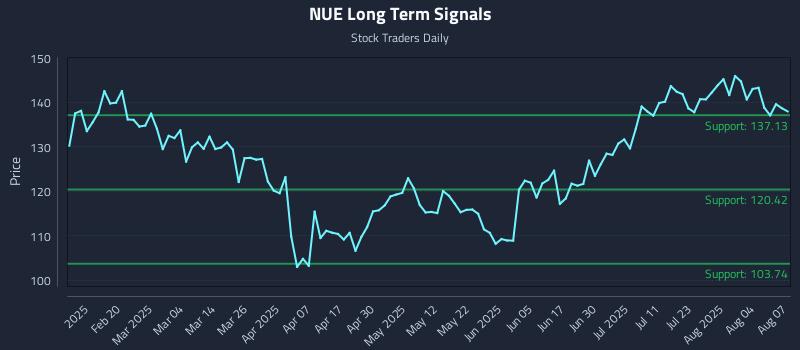 NUE Long Term Analysis for August 7 2025 NUE Long Term Analysis for August 7 2025