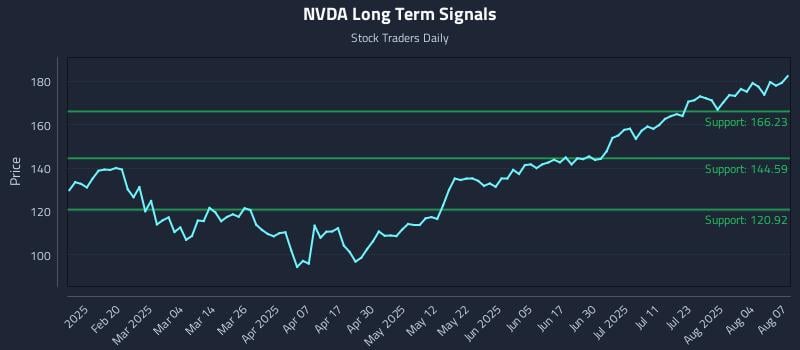NVDA Long Term Analysis for August 7 2025