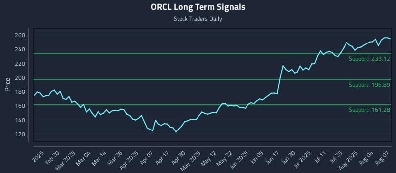 ORCL Long Term Analysis for August 7 2025