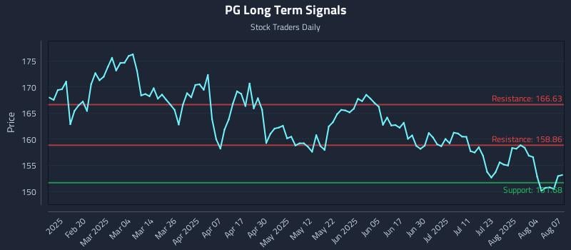 PG Long Term Analysis for August 7 2025 PG Long Term Analysis for August 7 2025
