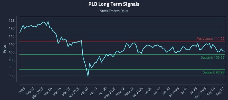 PLD Long Term Analysis for August 7 2025