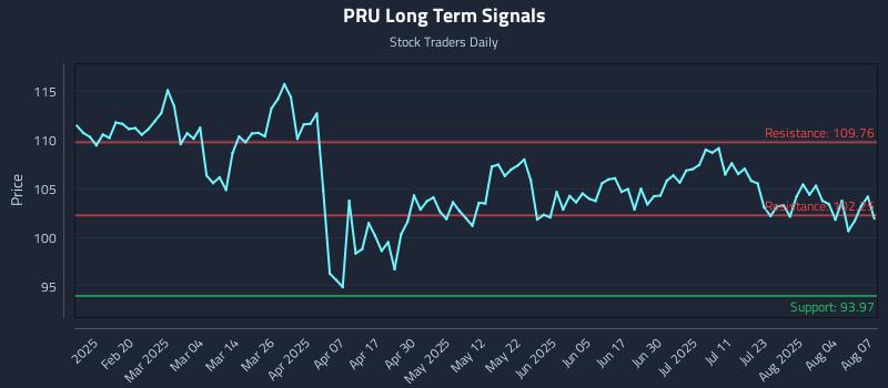 PRU Long Term Analysis for August 7 2025 PRU Long Term Analysis for August 7 2025
