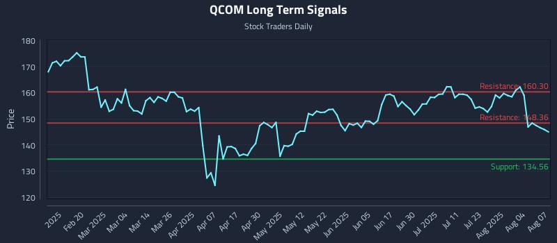 QCOM Long Term Analysis for August 7 2025