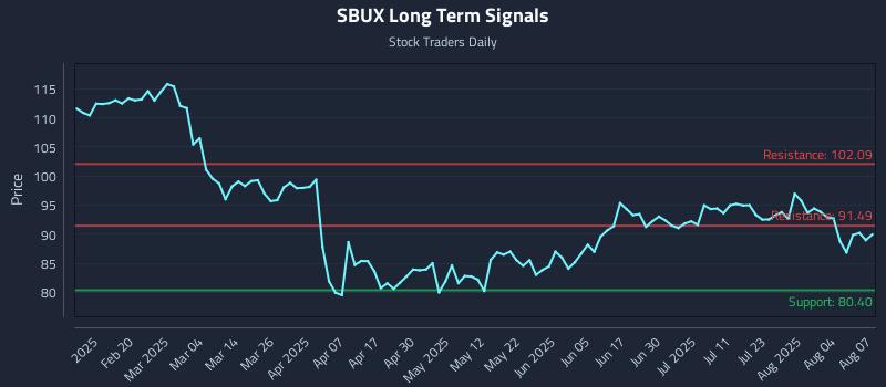 SBUX Long Term Analysis for August 7 2025