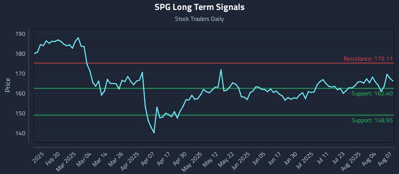 SPG Long Term Analysis for August 7 2025
