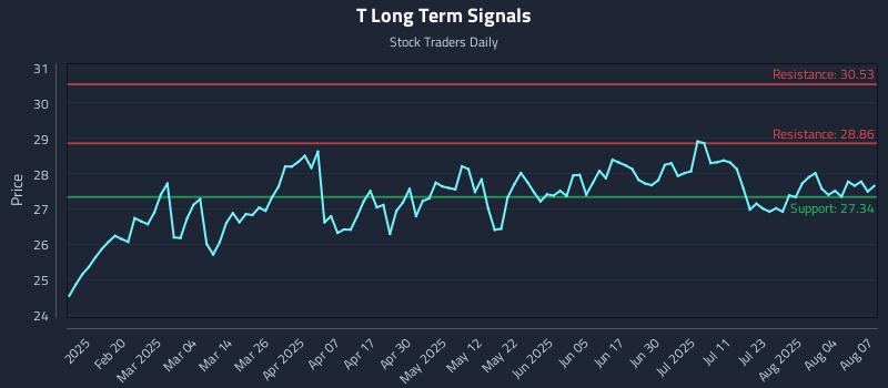T Long Term Analysis for August 7 2025