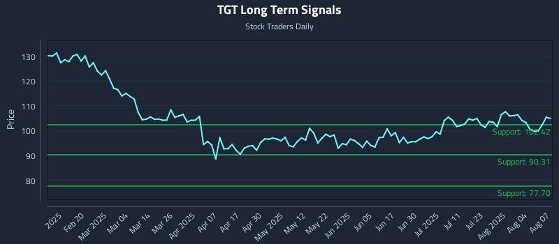 TGT Long Term Analysis for August 7 2025