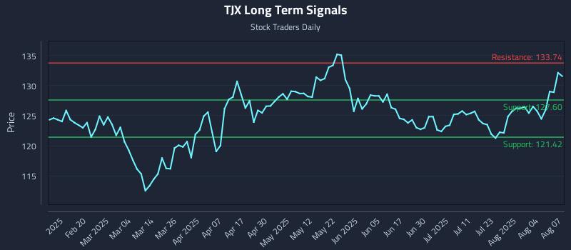 TJX Long Term Analysis for August 7 2025