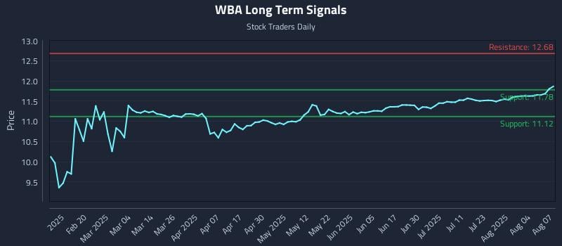 WBA Long Term Analysis for August 7 2025