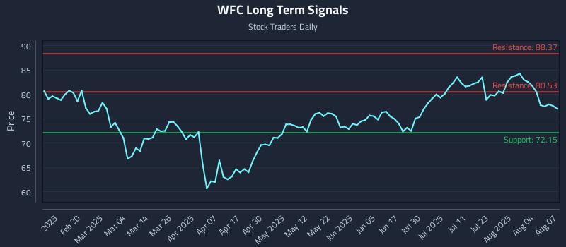 WFC Long Term Analysis for August 7 2025