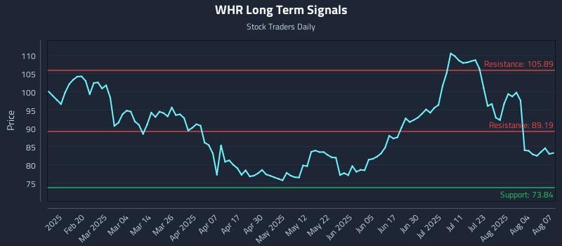 WHR Long Term Analysis for August 7 2025