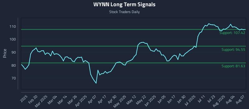 WYNN Long Term Analysis for August 7 2025