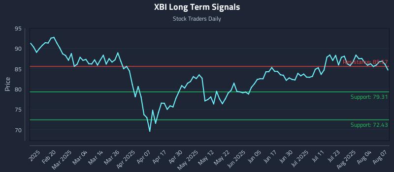 XBI Long Term Analysis for August 7 2025