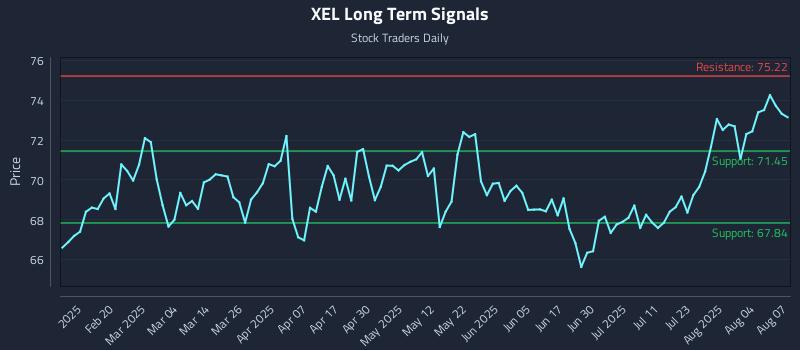 XEL Long Term Analysis for August 7 2025