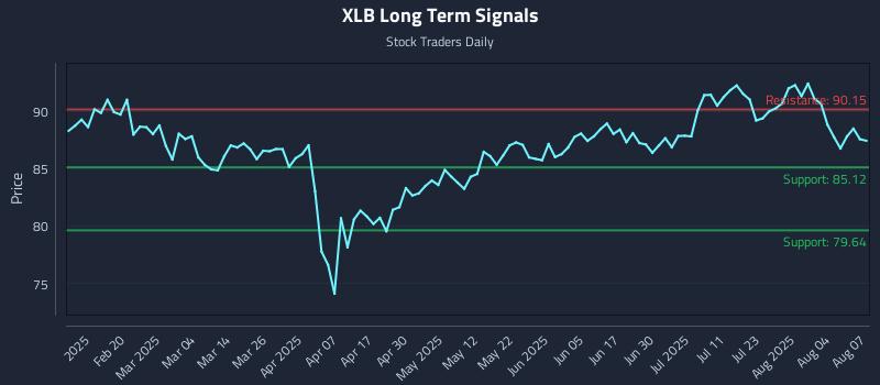 XLB Long Term Analysis for August 7 2025 XLB Long Term Analysis for August 7 2025