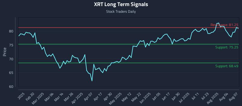 XRT Long Term Analysis for August 7 2025