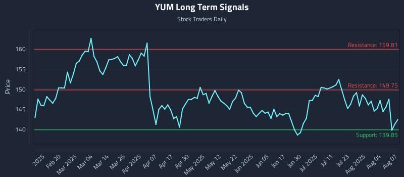 YUM Long Term Analysis for August 7 2025