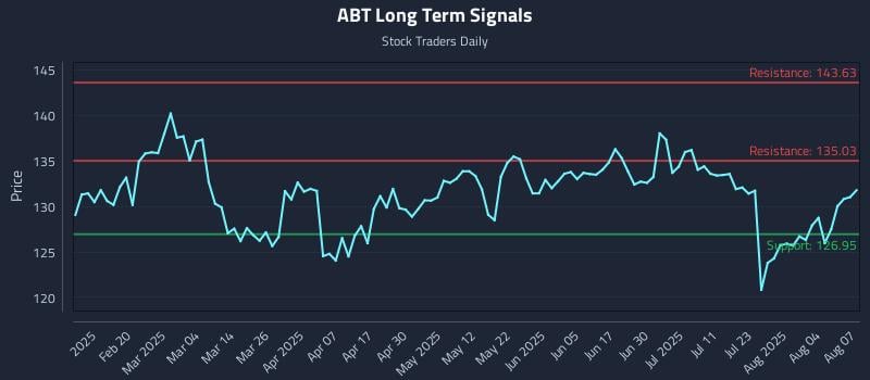 ABT Long Term Analysis for August 7 2025