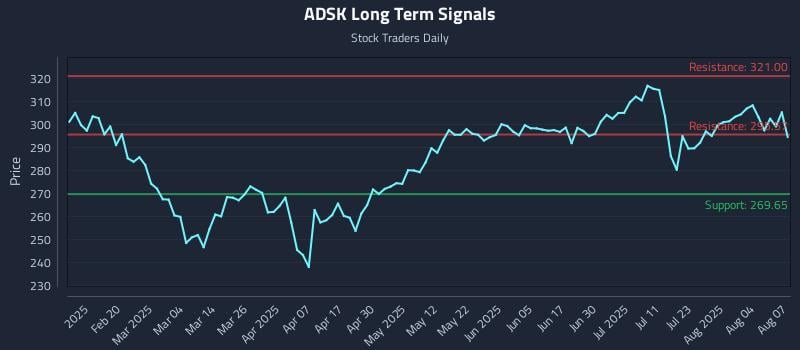 ADSK Long Term Analysis for August 7 2025