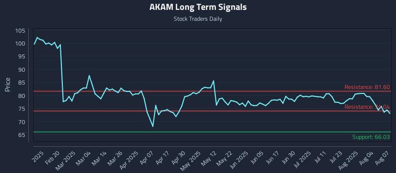 AKAM Long Term Analysis for August 7 2025
