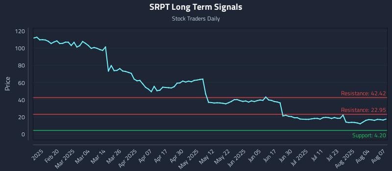 SRPT Long Term Analysis for August 7 2025