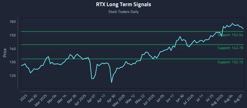RTX Long Term Analysis for August 7 2025