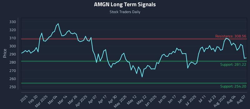 AMGN Long Term Analysis for August 7 2025