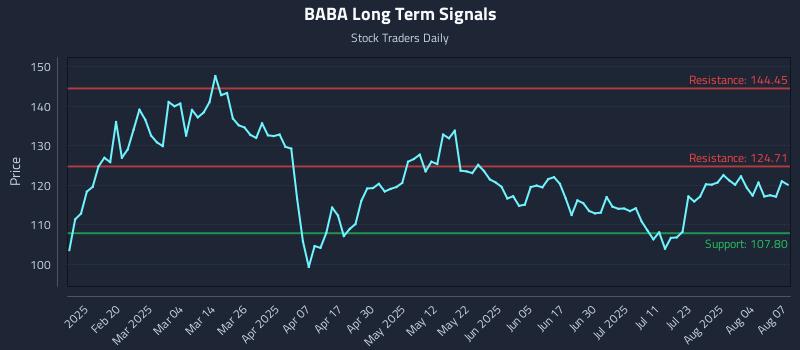 BABA Long Term Analysis for August 7 2025