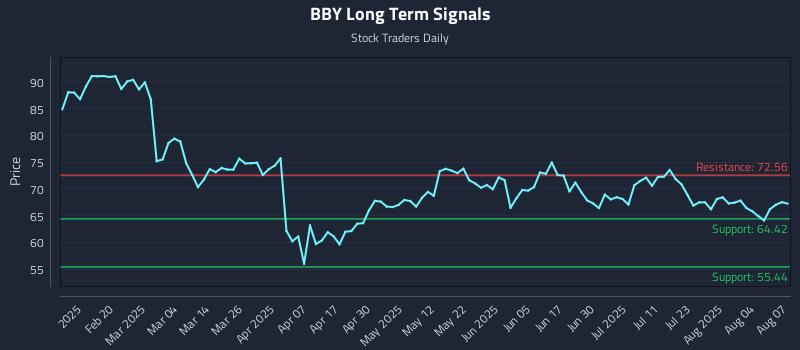 BBY Long Term Analysis for August 7 2025
